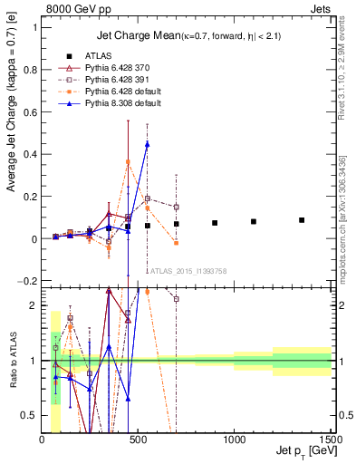 Plot of j.c-vs-j.pt in 8000 GeV pp collisions