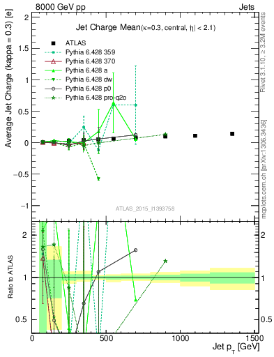 Plot of j.c-vs-j.pt in 8000 GeV pp collisions