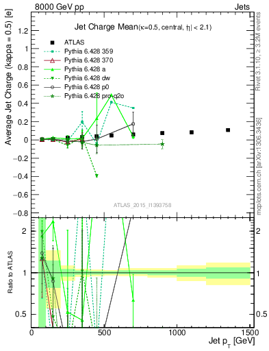 Plot of j.c-vs-j.pt in 8000 GeV pp collisions