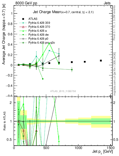 Plot of j.c-vs-j.pt in 8000 GeV pp collisions