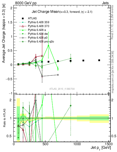 Plot of j.c-vs-j.pt in 8000 GeV pp collisions