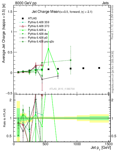 Plot of j.c-vs-j.pt in 8000 GeV pp collisions