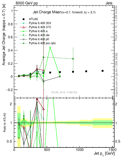 Plot of j.c-vs-j.pt in 8000 GeV pp collisions