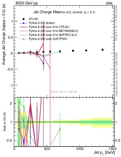 Plot of j.c-vs-j.pt in 8000 GeV pp collisions