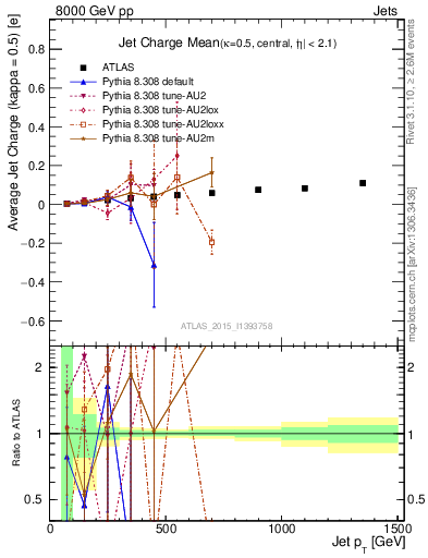 Plot of j.c-vs-j.pt in 8000 GeV pp collisions