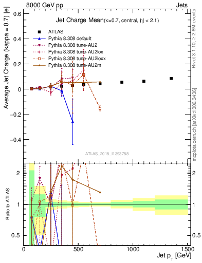 Plot of j.c-vs-j.pt in 8000 GeV pp collisions