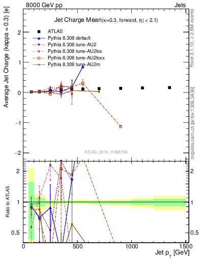 Plot of j.c-vs-j.pt in 8000 GeV pp collisions