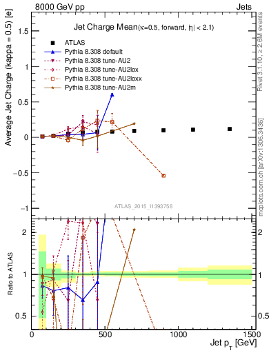 Plot of j.c-vs-j.pt in 8000 GeV pp collisions