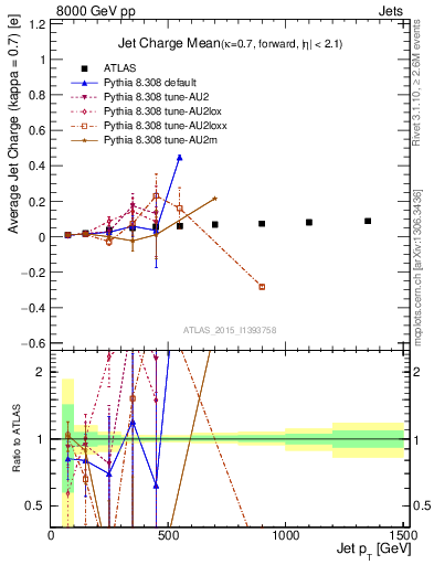 Plot of j.c-vs-j.pt in 8000 GeV pp collisions