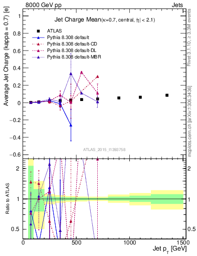 Plot of j.c-vs-j.pt in 8000 GeV pp collisions