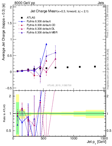 Plot of j.c-vs-j.pt in 8000 GeV pp collisions