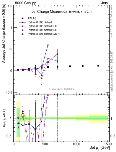 Plot of j.c-vs-j.pt in 8000 GeV pp collisions