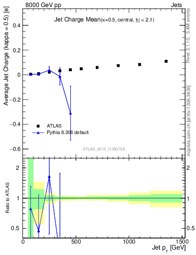 Plot of j.c-vs-j.pt in 8000 GeV pp collisions