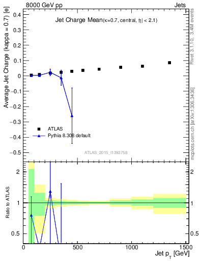 Plot of j.c-vs-j.pt in 8000 GeV pp collisions