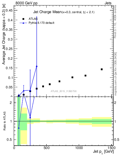 Plot of j.c-vs-j.pt in 8000 GeV pp collisions