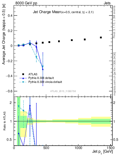 Plot of j.c-vs-j.pt in 8000 GeV pp collisions