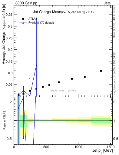 Plot of j.c-vs-j.pt in 8000 GeV pp collisions