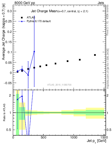 Plot of j.c-vs-j.pt in 8000 GeV pp collisions