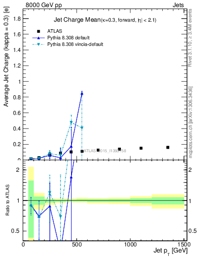 Plot of j.c-vs-j.pt in 8000 GeV pp collisions