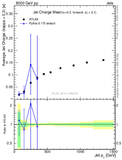 Plot of j.c-vs-j.pt in 8000 GeV pp collisions