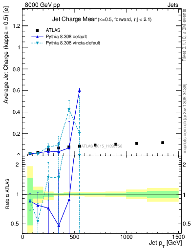 Plot of j.c-vs-j.pt in 8000 GeV pp collisions