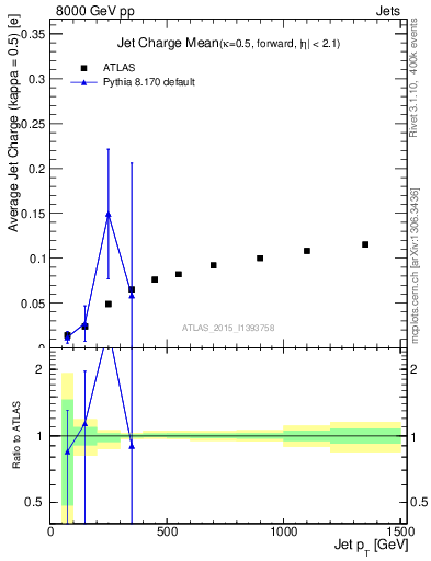 Plot of j.c-vs-j.pt in 8000 GeV pp collisions