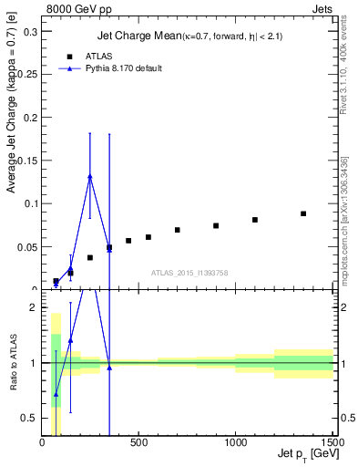 Plot of j.c-vs-j.pt in 8000 GeV pp collisions