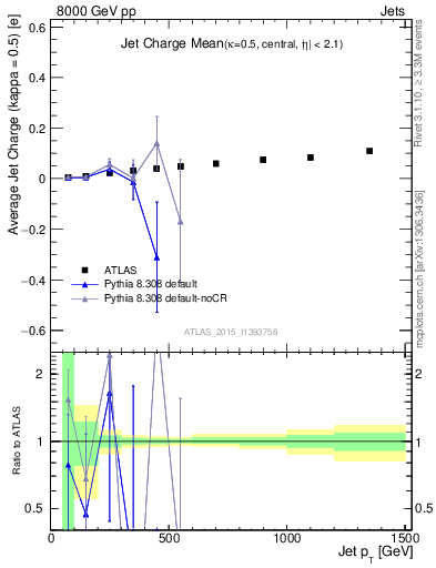 Plot of j.c-vs-j.pt in 8000 GeV pp collisions