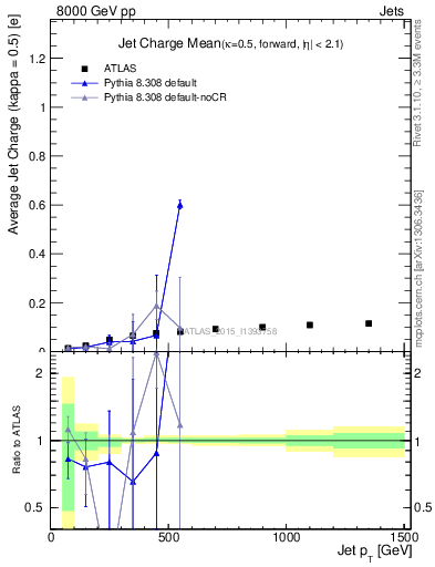 Plot of j.c-vs-j.pt in 8000 GeV pp collisions