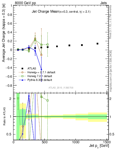 Plot of j.c-vs-j.pt in 8000 GeV pp collisions