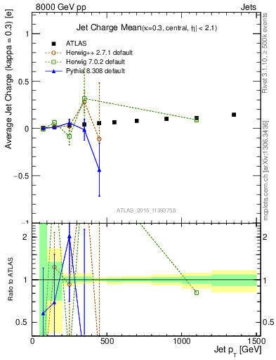 Plot of j.c-vs-j.pt in 8000 GeV pp collisions