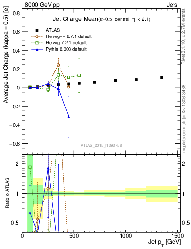 Plot of j.c-vs-j.pt in 8000 GeV pp collisions