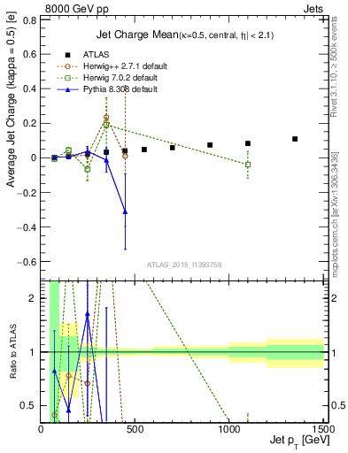 Plot of j.c-vs-j.pt in 8000 GeV pp collisions