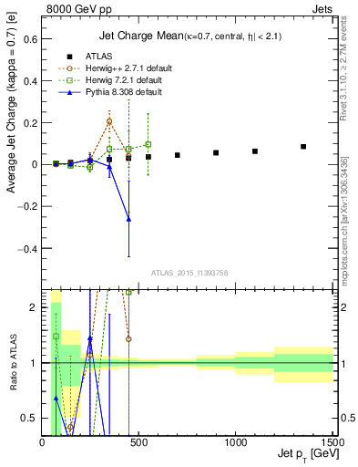 Plot of j.c-vs-j.pt in 8000 GeV pp collisions