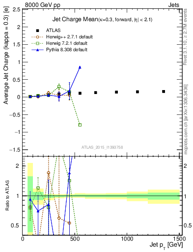 Plot of j.c-vs-j.pt in 8000 GeV pp collisions