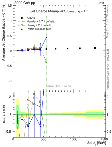 Plot of j.c-vs-j.pt in 8000 GeV pp collisions