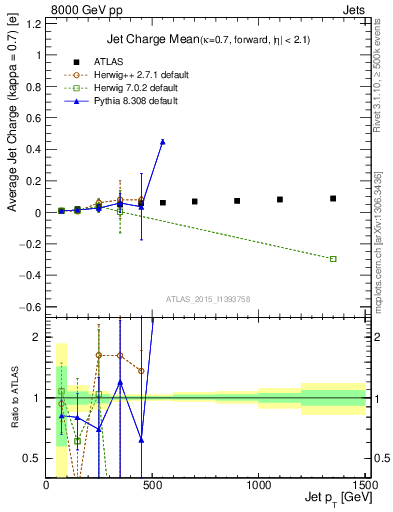 Plot of j.c-vs-j.pt in 8000 GeV pp collisions