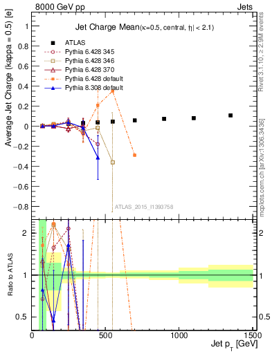 Plot of j.c-vs-j.pt in 8000 GeV pp collisions