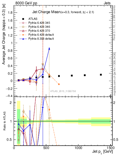 Plot of j.c-vs-j.pt in 8000 GeV pp collisions