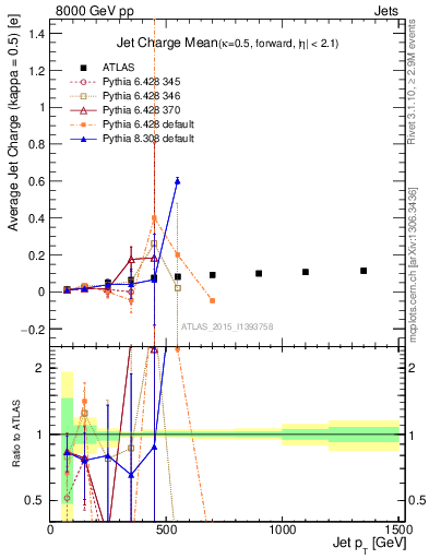 Plot of j.c-vs-j.pt in 8000 GeV pp collisions