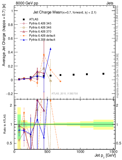 Plot of j.c-vs-j.pt in 8000 GeV pp collisions