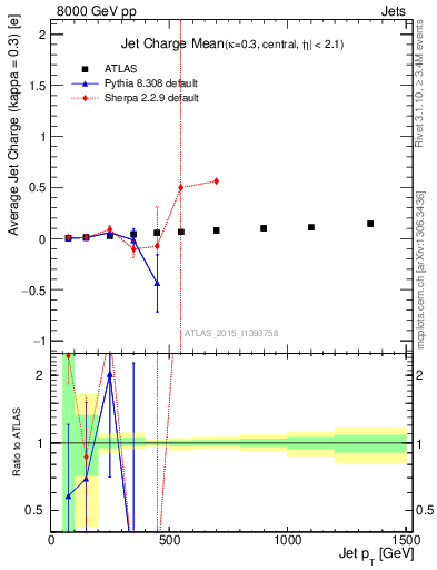 Plot of j.c-vs-j.pt in 8000 GeV pp collisions