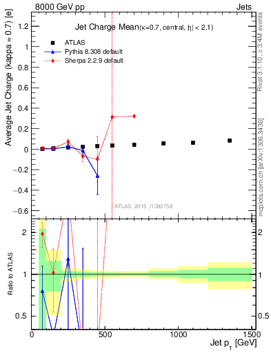 Plot of j.c-vs-j.pt in 8000 GeV pp collisions