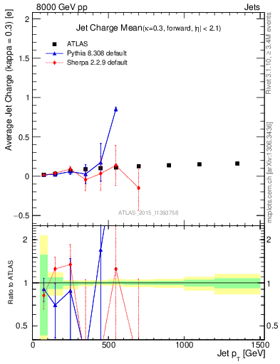 Plot of j.c-vs-j.pt in 8000 GeV pp collisions