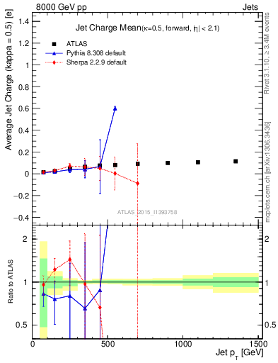 Plot of j.c-vs-j.pt in 8000 GeV pp collisions