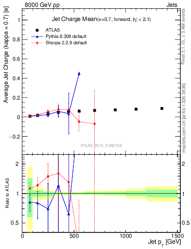 Plot of j.c-vs-j.pt in 8000 GeV pp collisions