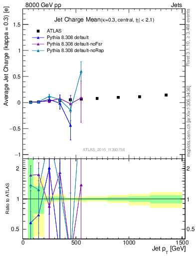 Plot of j.c-vs-j.pt in 8000 GeV pp collisions