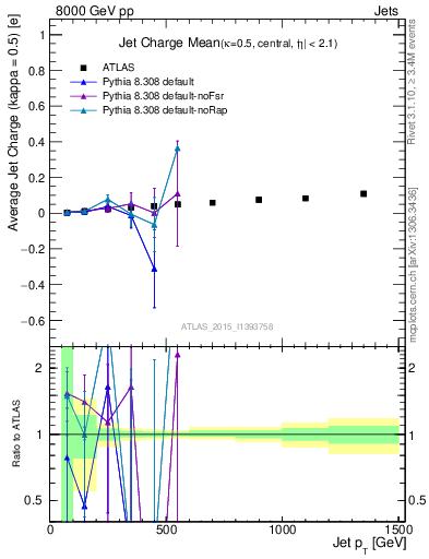 Plot of j.c-vs-j.pt in 8000 GeV pp collisions