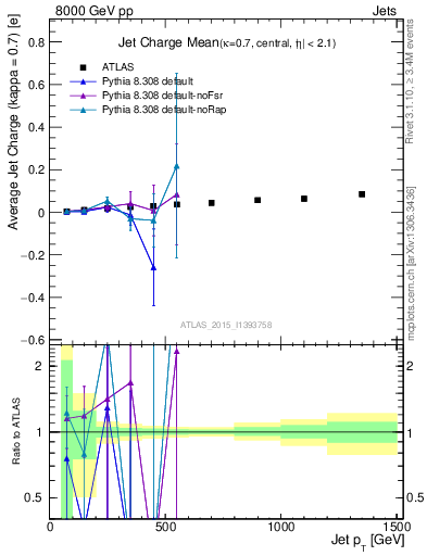 Plot of j.c-vs-j.pt in 8000 GeV pp collisions