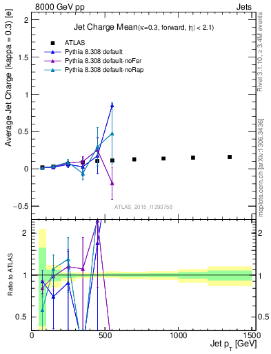 Plot of j.c-vs-j.pt in 8000 GeV pp collisions